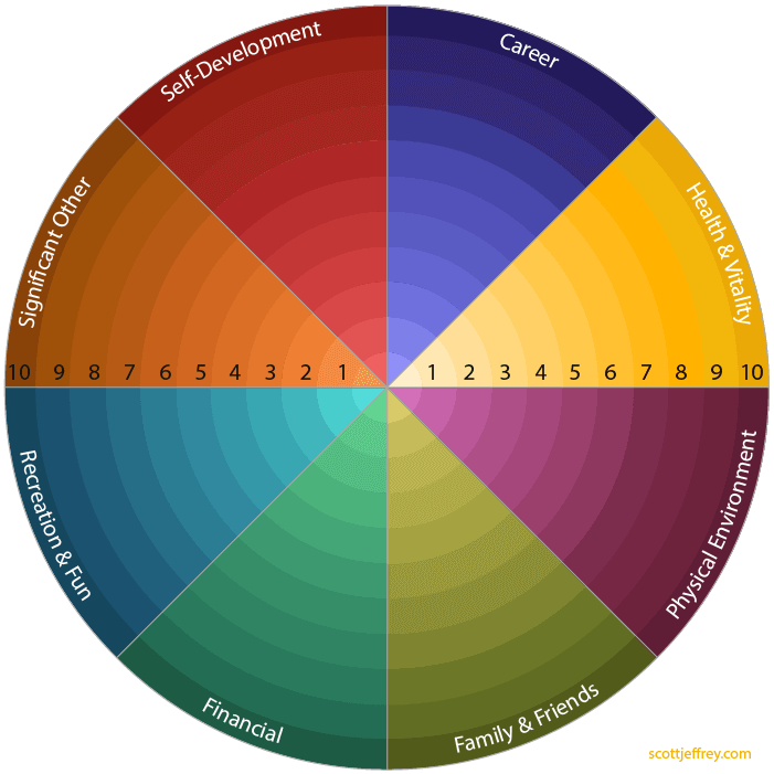 wheel of life personal development plan