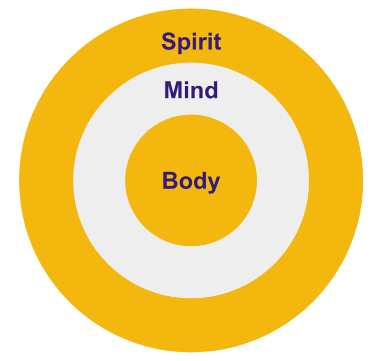Body Development Mind Personal Development Plan | 7‑Step Framework for Self‑Growth