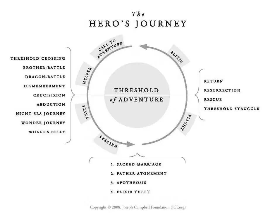 monomyth cycle for joseph campbell's hero's journey structure