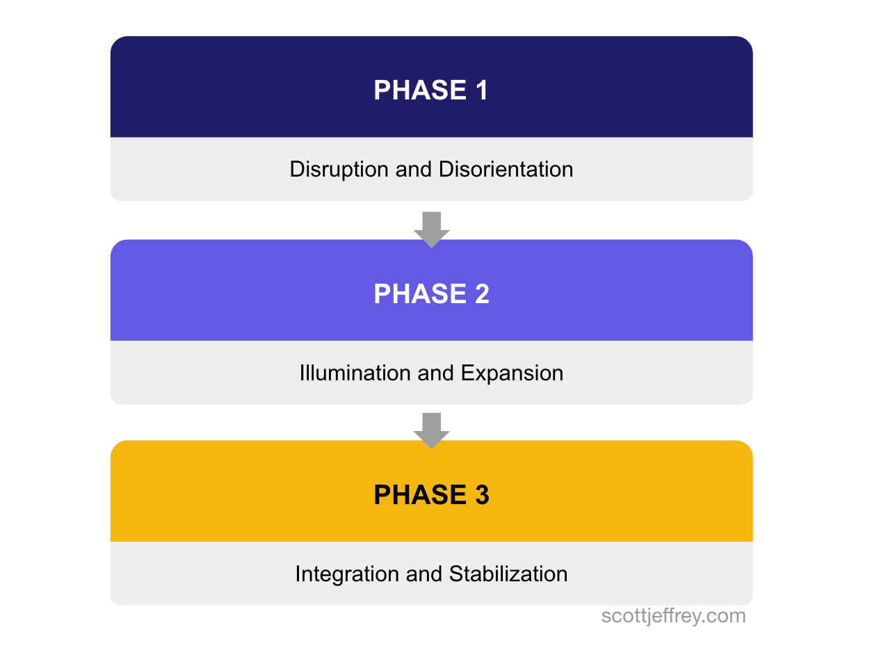 3 phrases of spiritual awakening: disruption, illumination, and integration