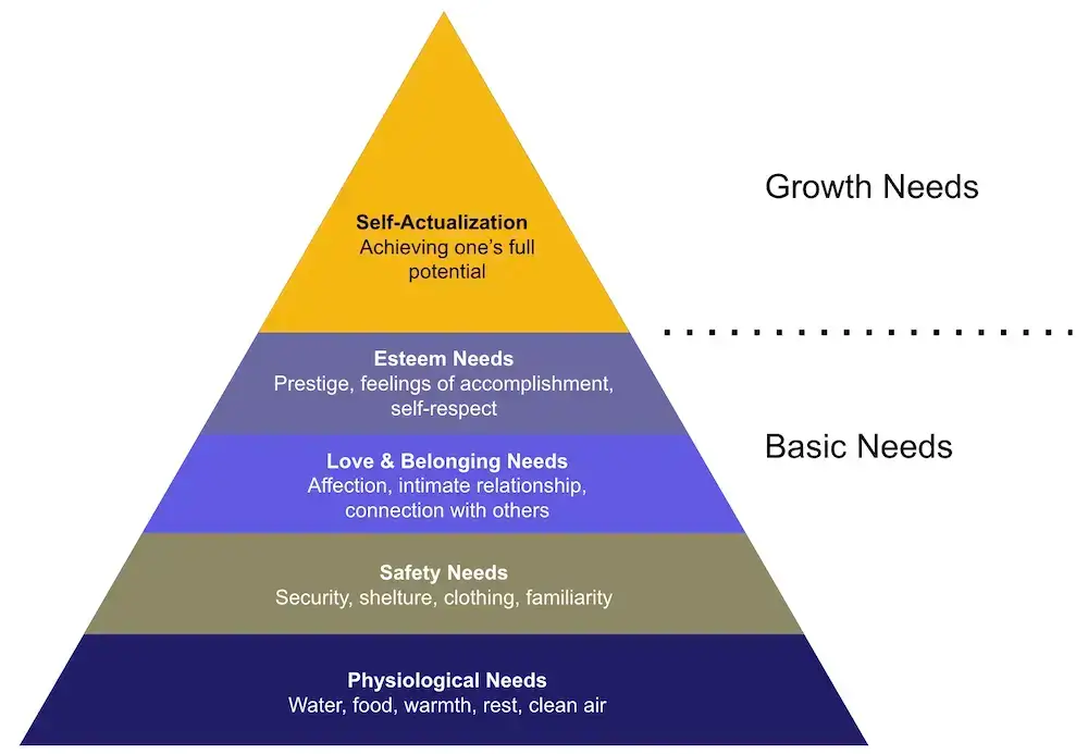 personal development plan psychology maslow