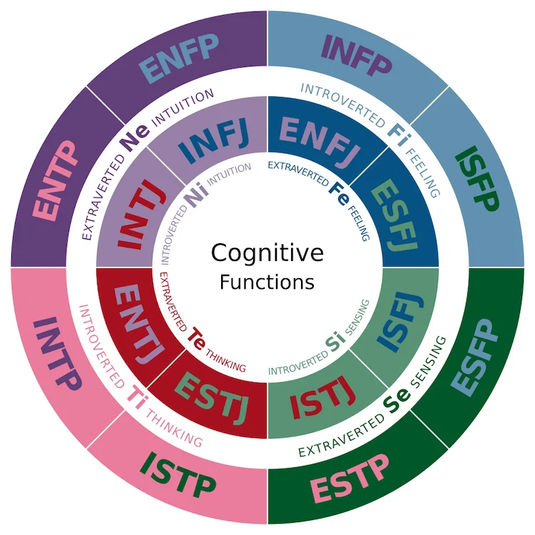 myers-briggs assessment self-discovery activities