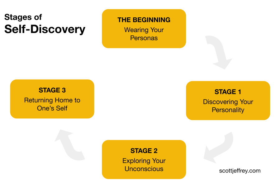 journey of self discovery advice