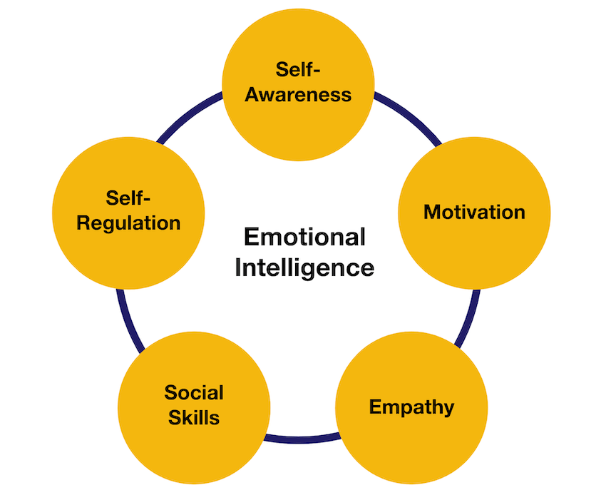 Emotional Intelligence Pillars min