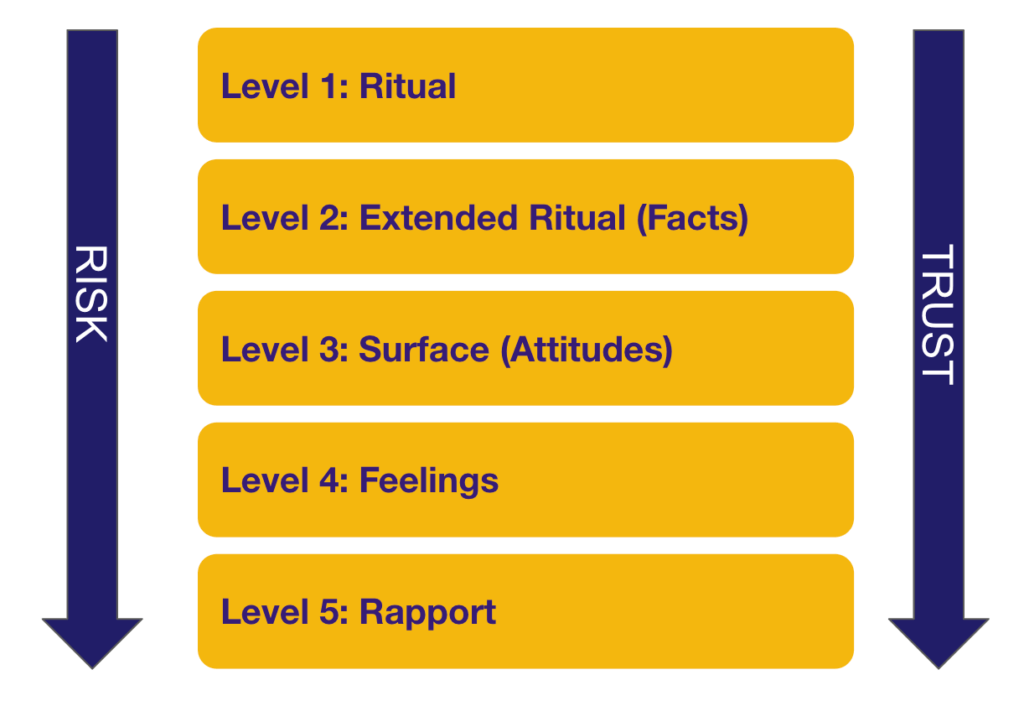Five Levels of Communication (includes 2 Different Models)