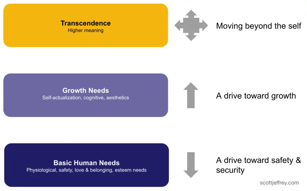 what is spiritual growth maslow transcendence