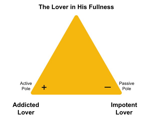 The Lover Archetype’s Shadows: Addicted and Impotent Lover