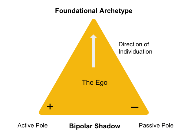 Robert Moore's Pyramidal Structure for Masculine Archetypes