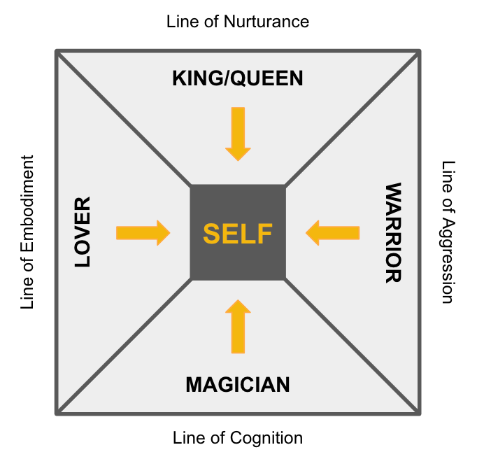 masculine archetypes model: king/queen, warrior, magician, lover