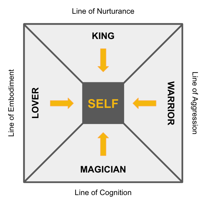 Robert Moore's structure of the self with the King, Warrior, Magician, and Lover culminating with the Self in the center