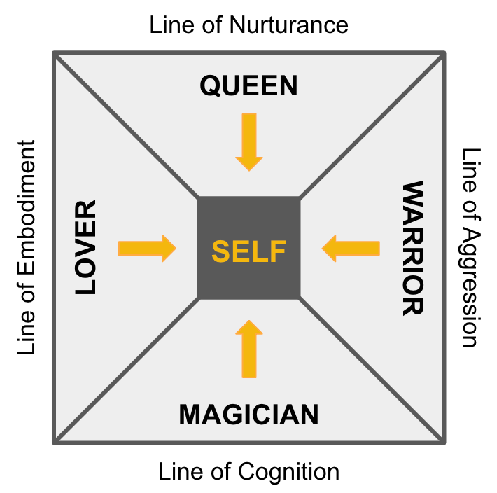 feminine archetypes moore's model