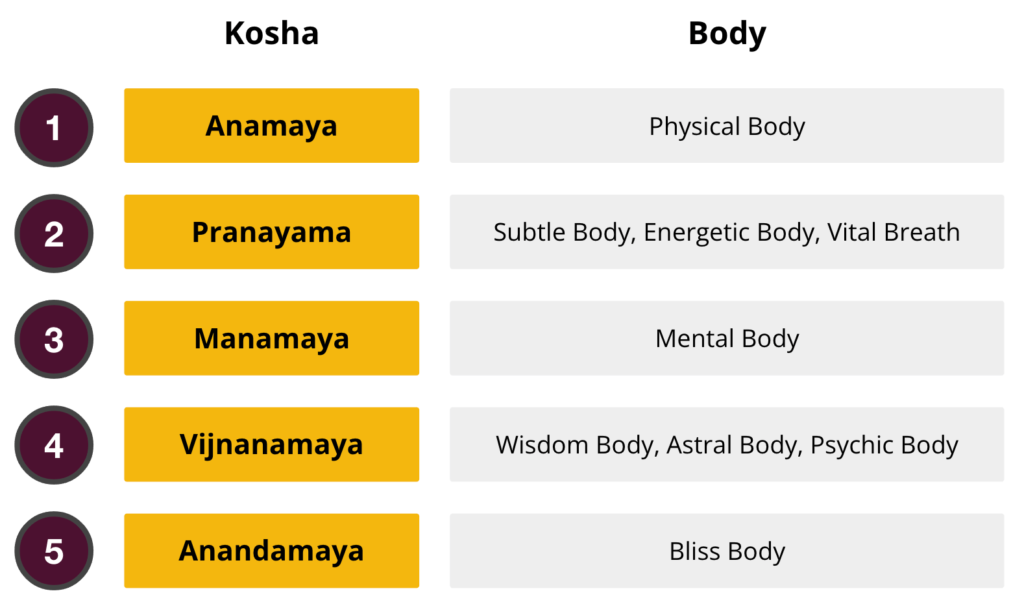 spiritual healers five koshas