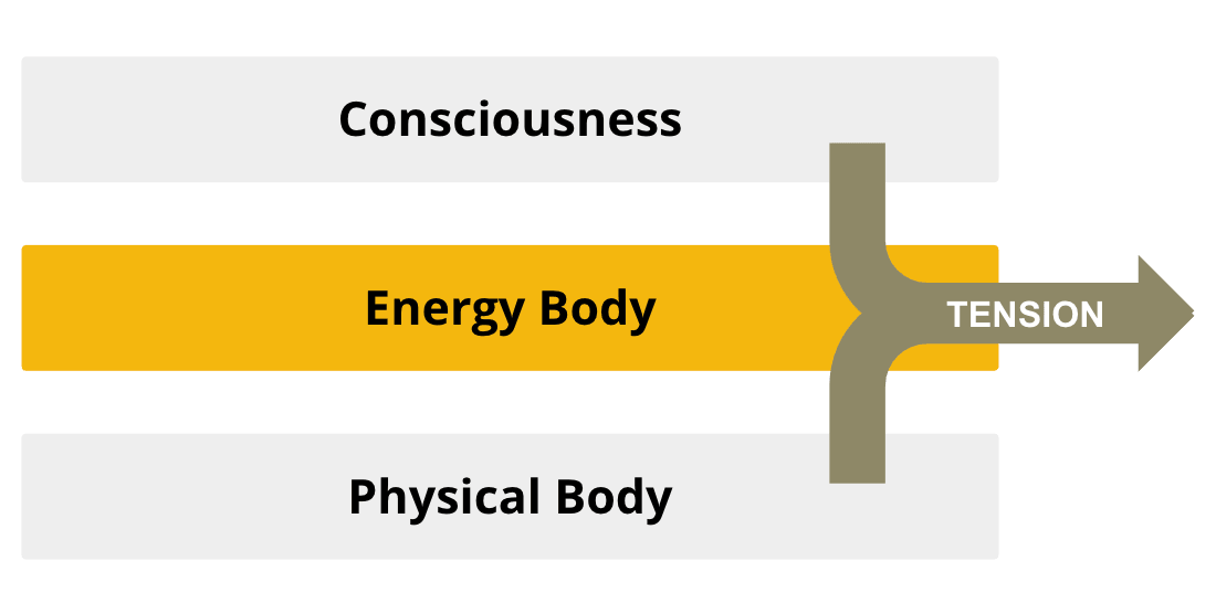 Self-healing requires a release of tension on an energetic level -- even when treating the physical body or the mind