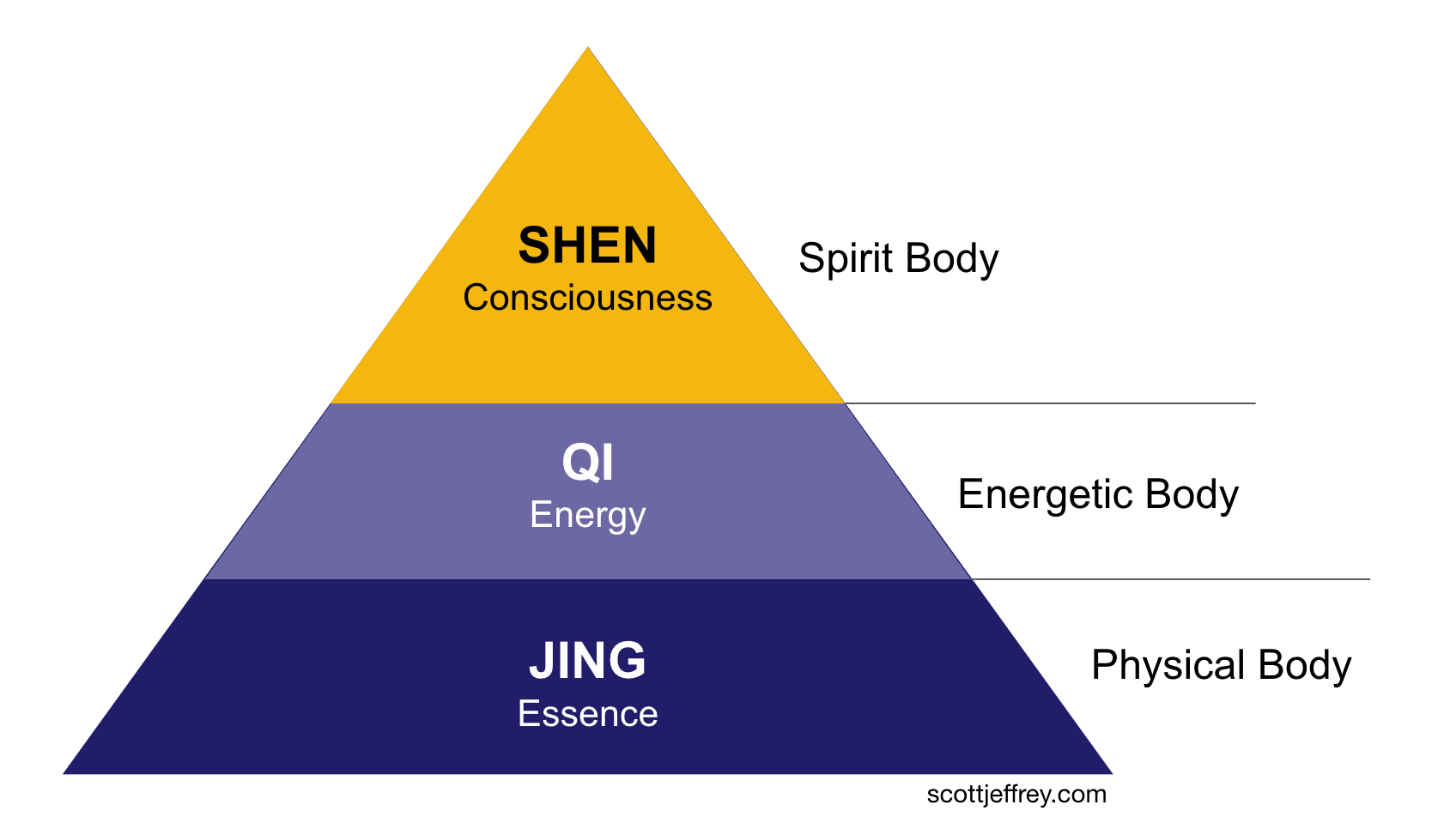 Taoist three treasures: jing (essence), qi (energy), and shen (consciousness) and how they relate to three energy bodies