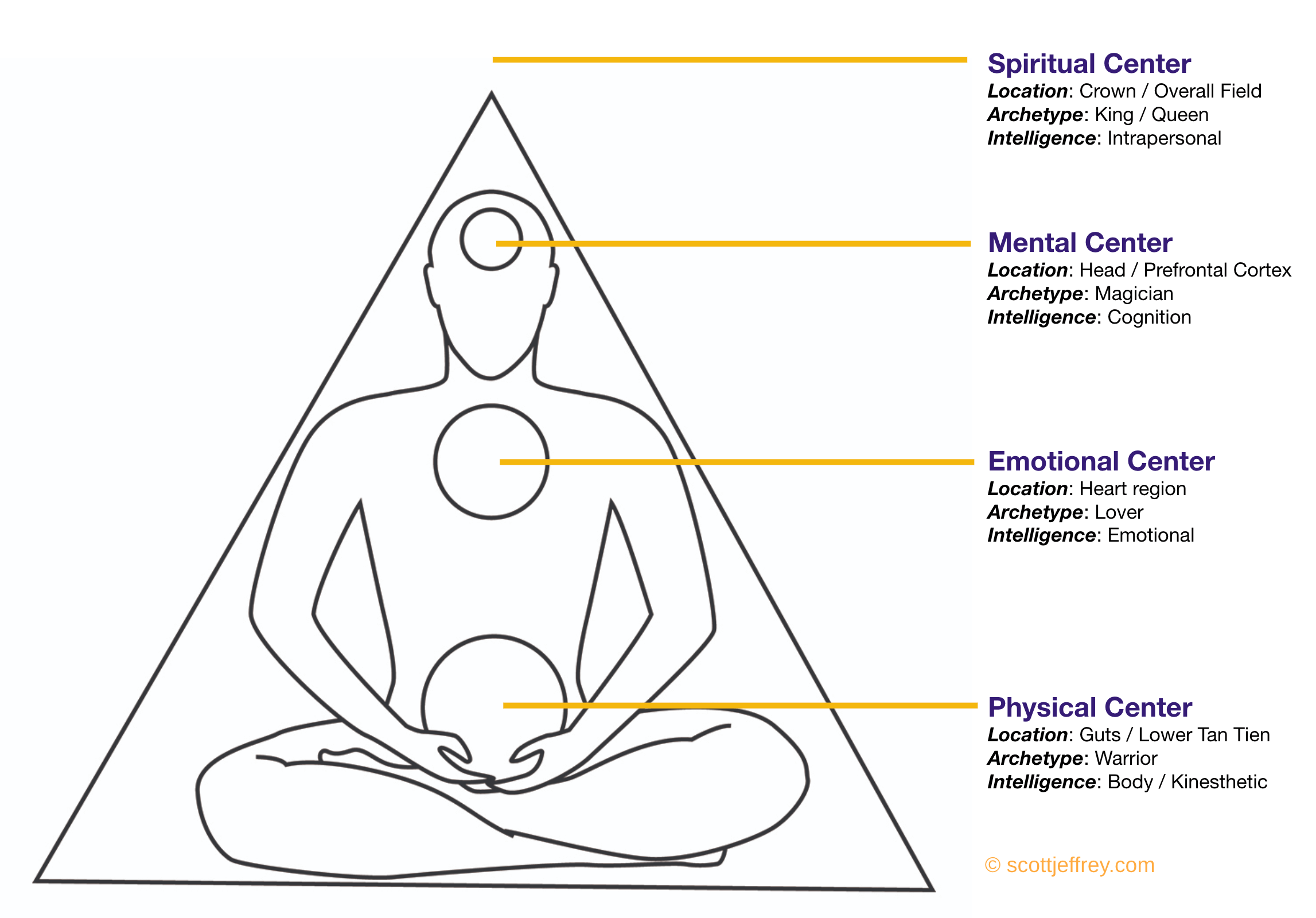 integrated spirituality addresses four centers of intelligence: physical, emotional, mental, and spiritual/psychic