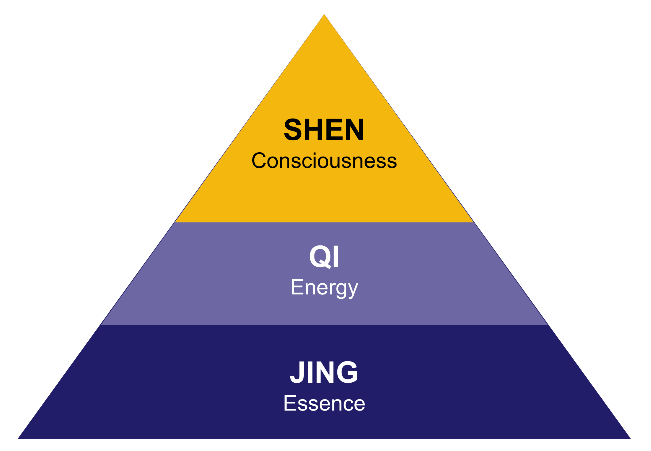 Taoist Three Treasures pyramid showing Jing at the base converting upward to Qi and then to Shen at the peak