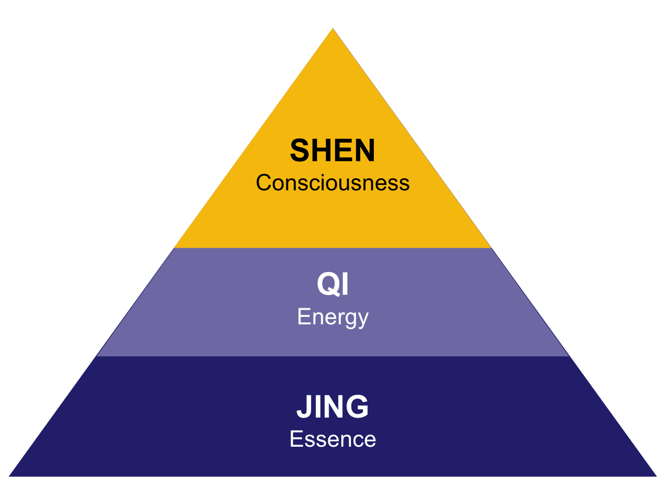 the three treasures jing qi shen