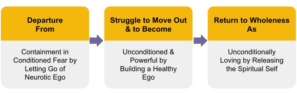 3 stages of spiritual growth david richo