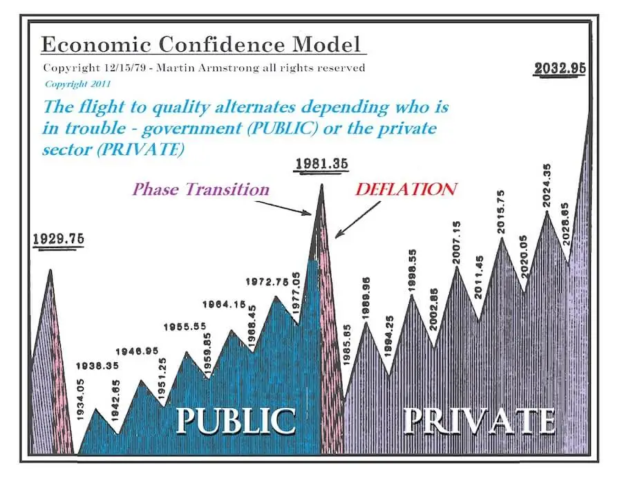 armstrong economic confidence model cyclical time