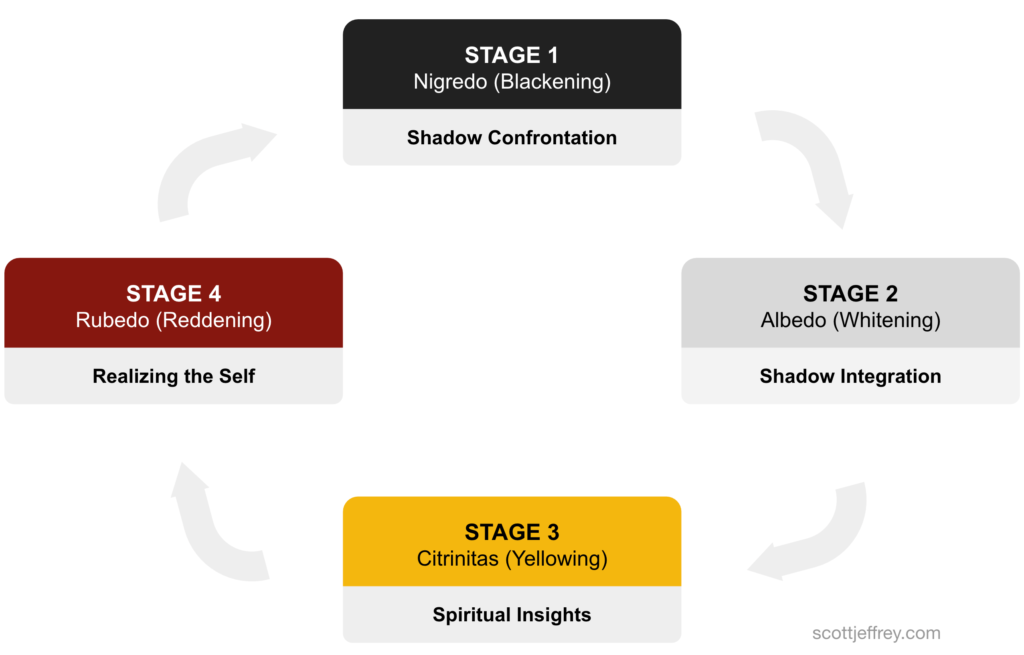 four stages of jungian alchemy