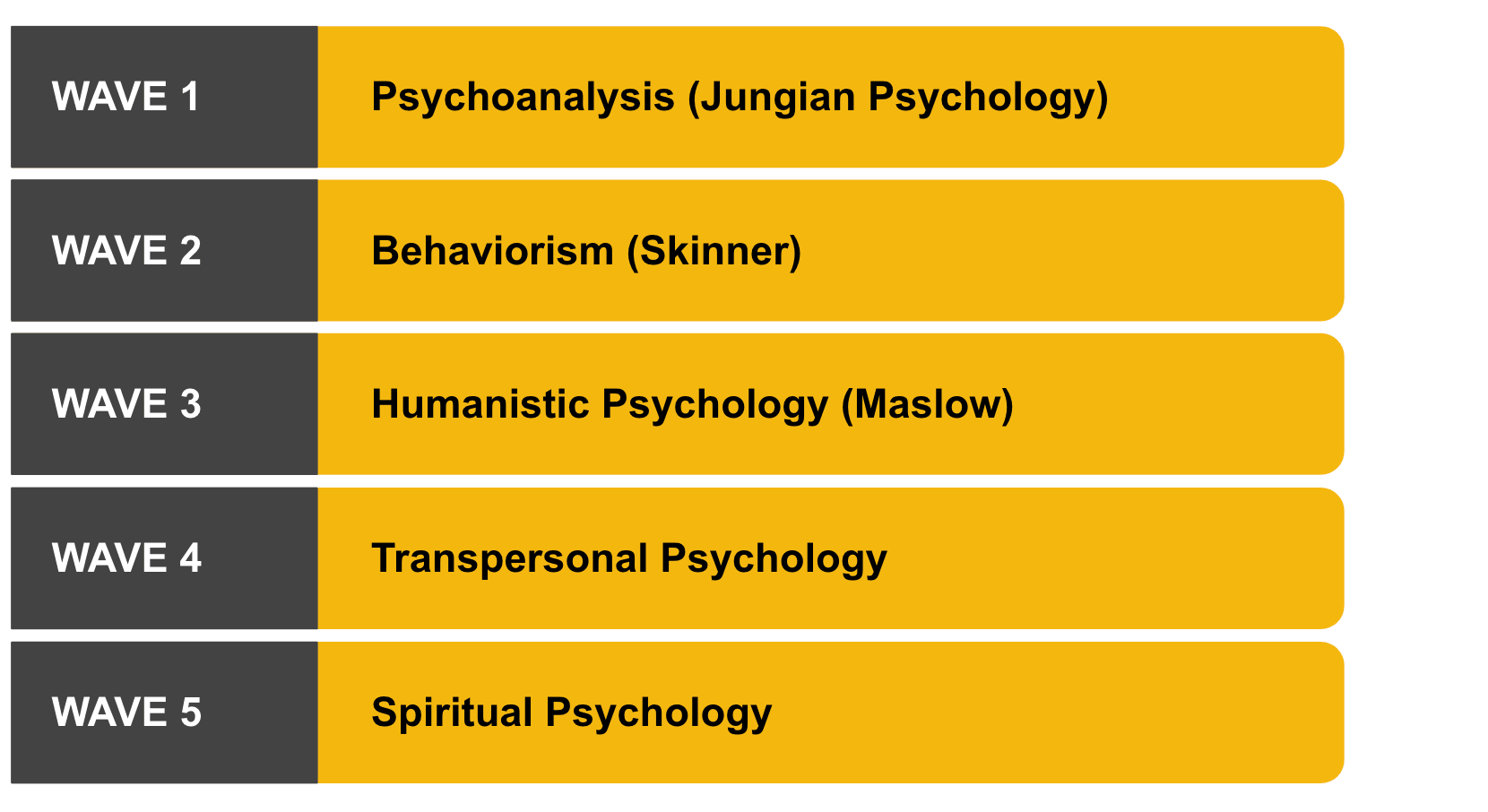 spiritual psychology 5 waves