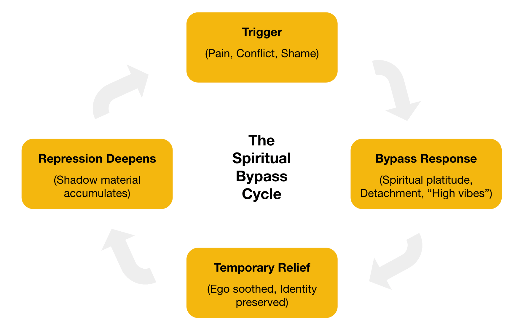 spiritual bypass cycle that stalls psychological development